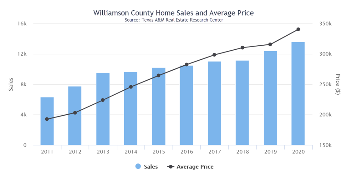Williamson Central Appraisal District Average Residential Home Value Comparison 2020-2021